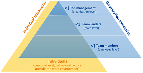 Human target groups of change management » Process Solutions